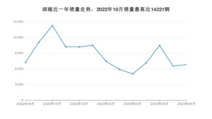 2023年8月吉利汽车缤越销量数据发布 共卖了6762台