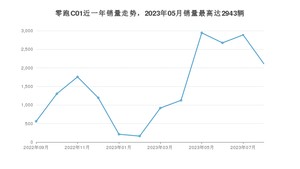 2023年8月零跑汽车零跑C01销量多少？ 在哪个城市卖得最好？