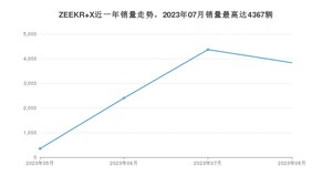 2023年8月极氪ZEEKR X销量多少？ 在自主车中排名怎么样？