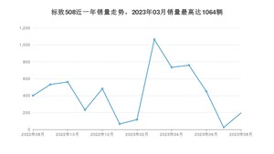 2023年8月标致508销量多少？ 在哪个城市卖得最好？