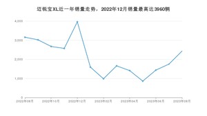 2023年8月雪佛兰迈锐宝XL销量多少？ 在哪个城市卖得最好？