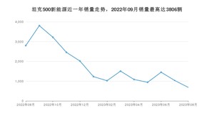 2023年8月长城坦克500新能源销量多少？ 在自主车中排名怎么样？