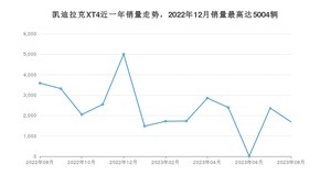 2023年8月凯迪拉克XT4销量多少？ 在美系车中排名怎么样？