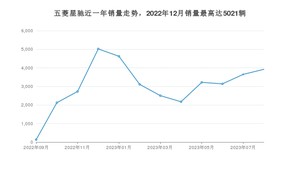 2023年8月五菱星驰销量怎么样？ 在5-10万中排名怎么样？