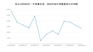 2023年8月大众ID.4 CROZZ销量数据发布 共卖了2646台