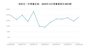 2023年8月福特锐际销量多少？ 在美系车中排名怎么样？