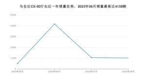 2023年8月马自达CX-50行也销量数据发布 共卖了1012台