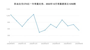 2023年8月凯迪拉克CT4销量怎么样？ 在20-25万中排名怎么样？