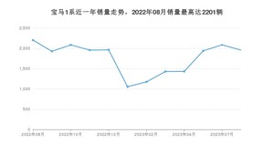 2023年8月宝马1系销量怎么样？ 在20-25万中排名怎么样？