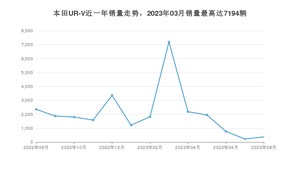 2023年8月本田UR-V销量多少？ 在哪个城市卖得最好？