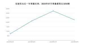 2023年8月宝骏悦也销量多少？ 在哪个城市卖得最好？