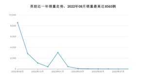 2023年8月别克英朗销量多少？ 在哪个城市卖得最好？