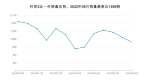 2023年8月林肯Z销量数据发布 共卖了1079台