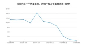 2023年8月福特福克斯销量怎么样？ 在10-15万中排名怎么样？