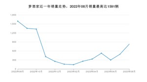 2023年8月岚图汽车梦想家销量多少？ 在哪个城市卖得最好？