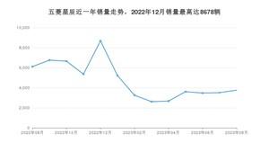 2023年8月五菱星辰销量如何？ 在SUV车型中排名怎么样？