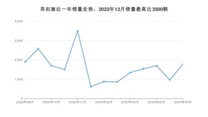 2023年8月别克昂科旗销量怎么样？ 在30-35万中排名怎么样？