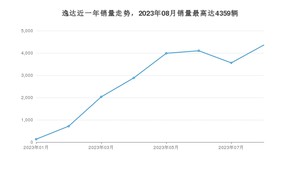 2023年8月长安逸达销量如何？ 在紧凑型车车型中排名怎么样？