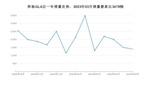 2023年8月奔驰GLA销量如何？ 在SUV车型中排名怎么样？