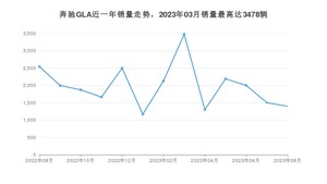 2023年8月奔驰GLA销量如何？ 在SUV车型中排名怎么样？