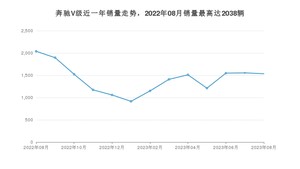 2023年8月奔驰V级销量如何？ 在MPV车型中排名怎么样？