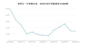 2023年8月本田缤智销量多少？ 在日系车中排名怎么样？