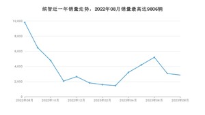 2023年8月本田缤智销量多少？ 在日系车中排名怎么样？