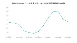 2023年8月奥迪Q5 e-tron销量数据发布 共卖了357台