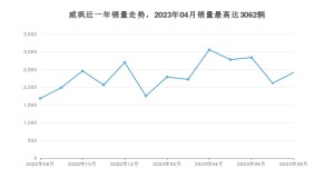 2023年8月丰田威飒销量多少？ 在哪个城市卖得最好？