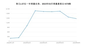 2023年8月智己汽车智己LS7销量多少？ 在自主车中排名怎么样？