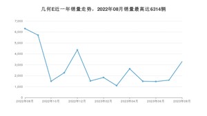 2023年8月几何汽车几何E销量如何？ 在SUV车型中排名怎么样？