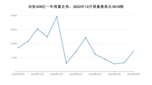 2023年8月标致408销量多少？ 在哪个城市卖得最好？