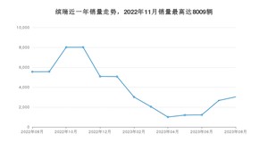 2023年8月吉利汽车缤瑞销量多少？ 在哪个城市卖得最好？