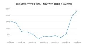 2023年8月蔚来ES8销量多少？ 在哪个城市卖得最好？