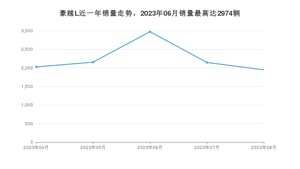 2023年8月吉利汽车豪越L销量如何？ 在SUV车型中排名怎么样？