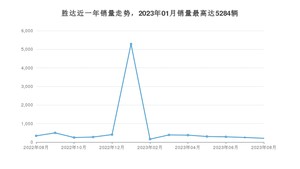 2023年8月现代胜达销量数据发布 共卖了206台