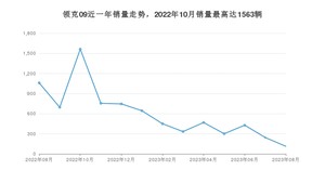 2023年8月领克09销量数据发布 共卖了113台