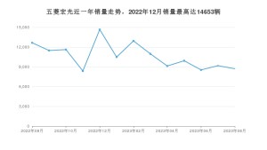 2023年8月五菱宏光销量数据发布 共卖了8707台