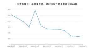 2023年8月五菱凯捷销量如何？ 在MPV车型中排名怎么样？