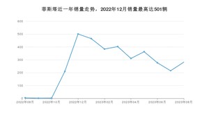 2023年8月现代菲斯塔销量怎么样？ 在10-15万中排名怎么样？