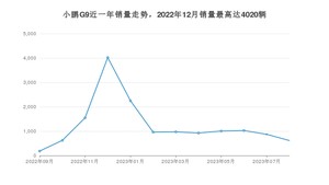 2023年8月小鹏汽车小鹏G9销量多少？ 在哪个城市卖得最好？