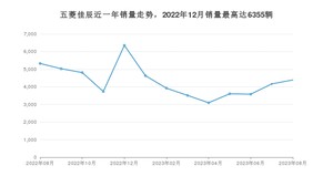 2023年8月五菱佳辰销量多少？ 在哪个城市卖得最好？