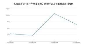 2023年8月凯迪拉克GT4销量如何？ 在SUV车型中排名怎么样？