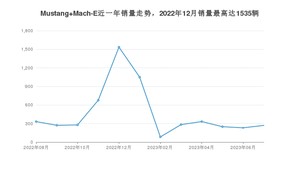 2023年8月福特Mustang Mach-E销量多少？ 在美系车中排名怎么样？