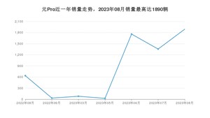 2023年8月比亚迪元Pro销量怎么样？ 在10-15万中排名怎么样？