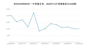 2023年8月丰田凌放HARRIER销量怎么样？ 在20-25万中排名怎么样？