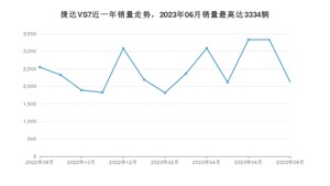 2023年8月捷达VS7销量如何？ 在SUV车型中排名怎么样？