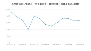 2023年8月长安欧尚X7 PLUS销量如何？ 在SUV车型中排名怎么样？