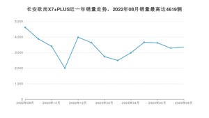 2023年8月长安欧尚X7 PLUS销量如何？ 在SUV车型中排名怎么样？