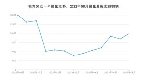 2023年8月领克01销量多少？ 在自主车中排名怎么样？